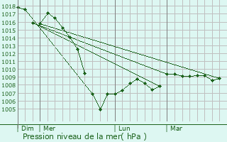 Graphe de la pression atmosphrique prvue pour Boudy-de-Beauregard