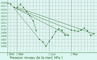 Graphe de la pression atmosphrique prvue pour Saint-Sauveur