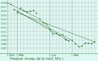 Graphe de la pression atmosphrique prvue pour Ventimiglia
