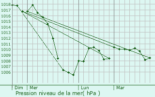 Graphe de la pression atmosphrique prvue pour Sabarat