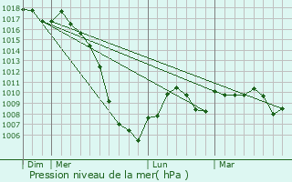 Graphe de la pression atmosphrique prvue pour Aignes