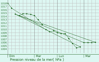 Graphe de la pression atmosphrique prvue pour Hardheim