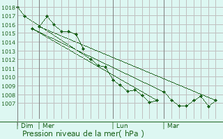 Graphe de la pression atmosphrique prvue pour Morires-ls-Avignon