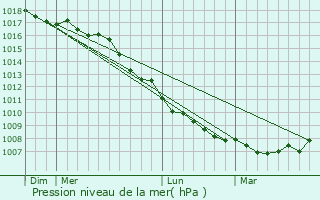 Graphe de la pression atmosphrique prvue pour Campile
