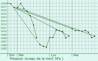 Graphe de la pression atmosphrique prvue pour Camarade