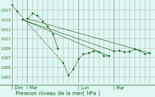 Graphe de la pression atmosphrique prvue pour Nicole