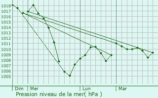 Graphe de la pression atmosphrique prvue pour Gali