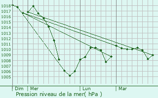 Graphe de la pression atmosphrique prvue pour Marsoulas
