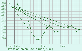 Graphe de la pression atmosphrique prvue pour Vignaux