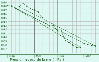 Graphe de la pression atmosphrique prvue pour Racalmuto