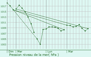 Graphe de la pression atmosphrique prvue pour Allier