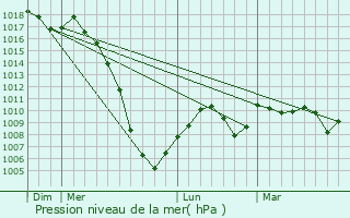 Graphe de la pression atmosphrique prvue pour oux