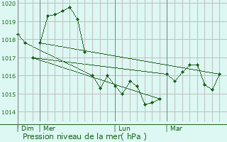 Graphe de la pression atmosphrique prvue pour Zrenjanin