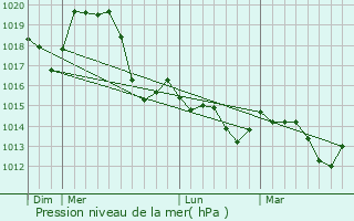Graphe de la pression atmosphrique prvue pour Orahovica Donja
