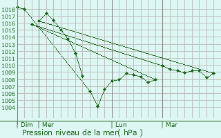 Graphe de la pression atmosphrique prvue pour Maillas