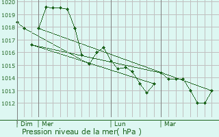 Graphe de la pression atmosphrique prvue pour Teslic