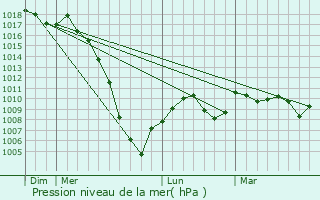 Graphe de la pression atmosphrique prvue pour Blajan