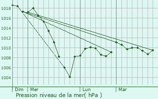 Graphe de la pression atmosphrique prvue pour Sabalos