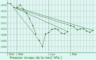 Graphe de la pression atmosphrique prvue pour Tarasteix
