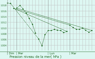 Graphe de la pression atmosphrique prvue pour Pcorade