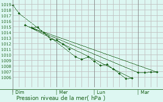 Graphe de la pression atmosphrique prvue pour Telgte