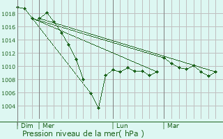 Graphe de la pression atmosphrique prvue pour Garos