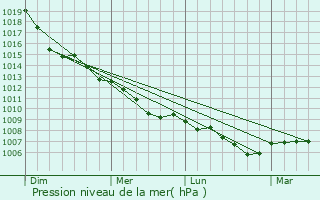 Graphe de la pression atmosphrique prvue pour Saerbeck
