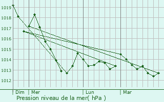 Graphe de la pression atmosphrique prvue pour Mozelos