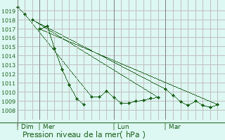 Graphe de la pression atmosphrique prvue pour Natahoyo