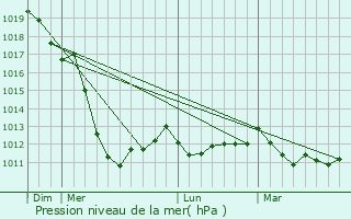 Graphe de la pression atmosphrique prvue pour Carballo