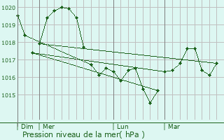 Graphe de la pression atmosphrique prvue pour Elek