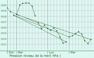 Graphe de la pression atmosphrique prvue pour Keszthely