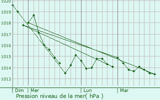 Graphe de la pression atmosphrique prvue pour So Joo