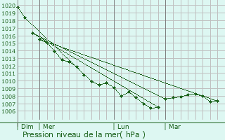 Graphe de la pression atmosphrique prvue pour Anloo