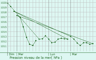Graphe de la pression atmosphrique prvue pour Camarias