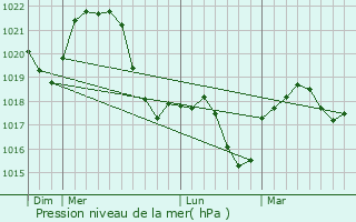 Graphe de la pression atmosphrique prvue pour Nagyhalsz