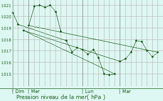 Graphe de la pression atmosphrique prvue pour Kunmadaras