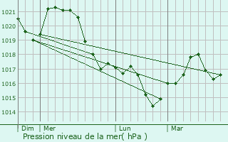 Graphe de la pression atmosphrique prvue pour Jszkisr