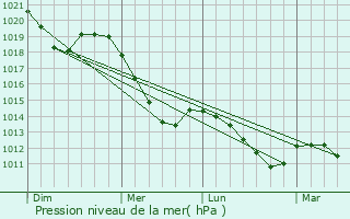 Graphe de la pression atmosphrique prvue pour Freiberg
