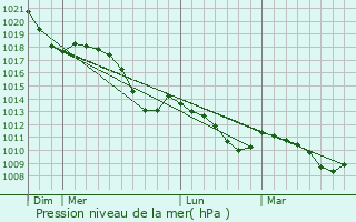 Graphe de la pression atmosphrique prvue pour Schmlln