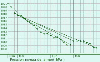 Graphe de la pression atmosphrique prvue pour Seelze