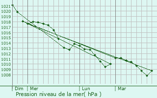 Graphe de la pression atmosphrique prvue pour Bad Ksen