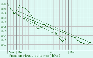 Graphe de la pression atmosphrique prvue pour Havlickuv Brod
