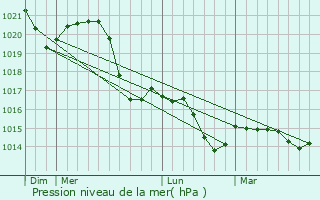 Graphe de la pression atmosphrique prvue pour Brno