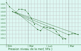 Graphe de la pression atmosphrique prvue pour Ottendorf-Okrilla