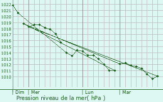 Graphe de la pression atmosphrique prvue pour Sandersdorf