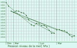 Graphe de la pression atmosphrique prvue pour Bad Dben