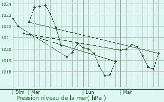Graphe de la pression atmosphrique prvue pour Sanok