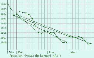 Graphe de la pression atmosphrique prvue pour Zmigrod