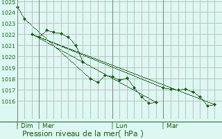 Graphe de la pression atmosphrique prvue pour Gra